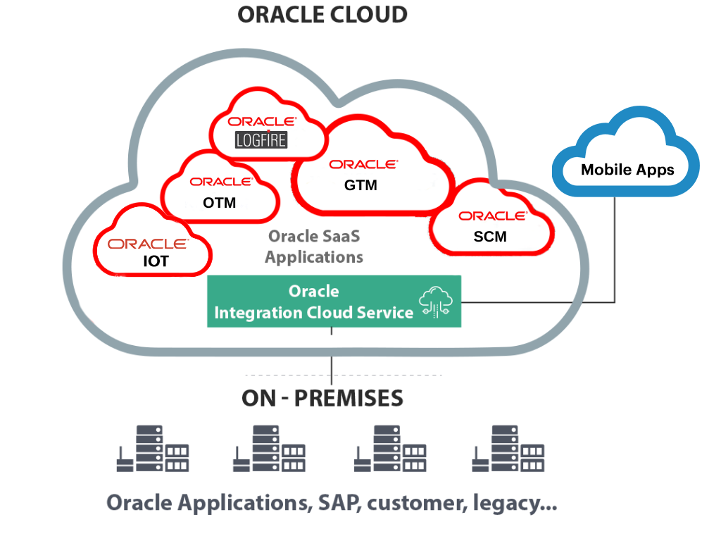 ITOrizon implementing oracle cloud services