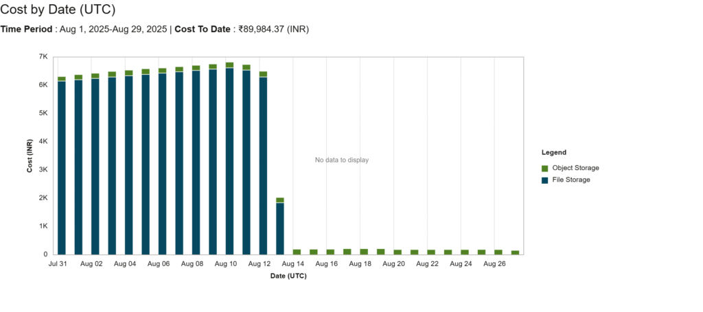 Cost details by date - Oracle Integration Cloud