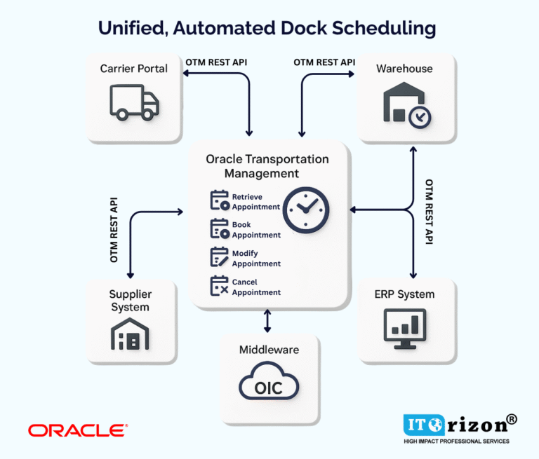 OTM Dock Scheduling & Mobile Scanning.