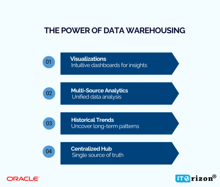 Integrating Oracle WMS with a Data Warehouse