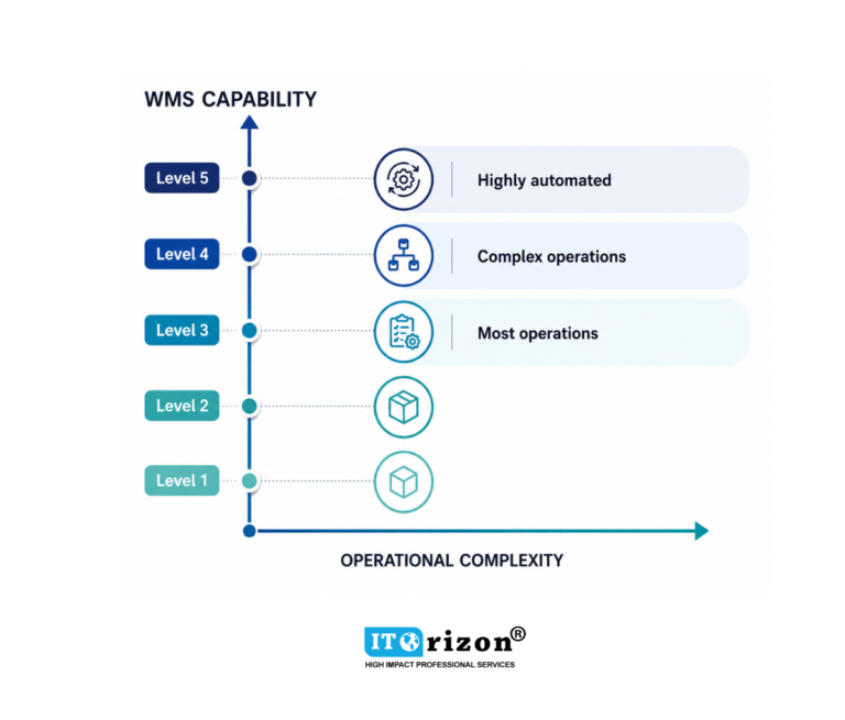 How to Turn Gartner’s WMS Report Into a Buying Decision